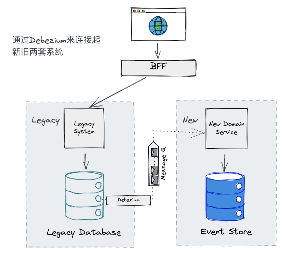 通过 Debezium 来完成新老系统的连接